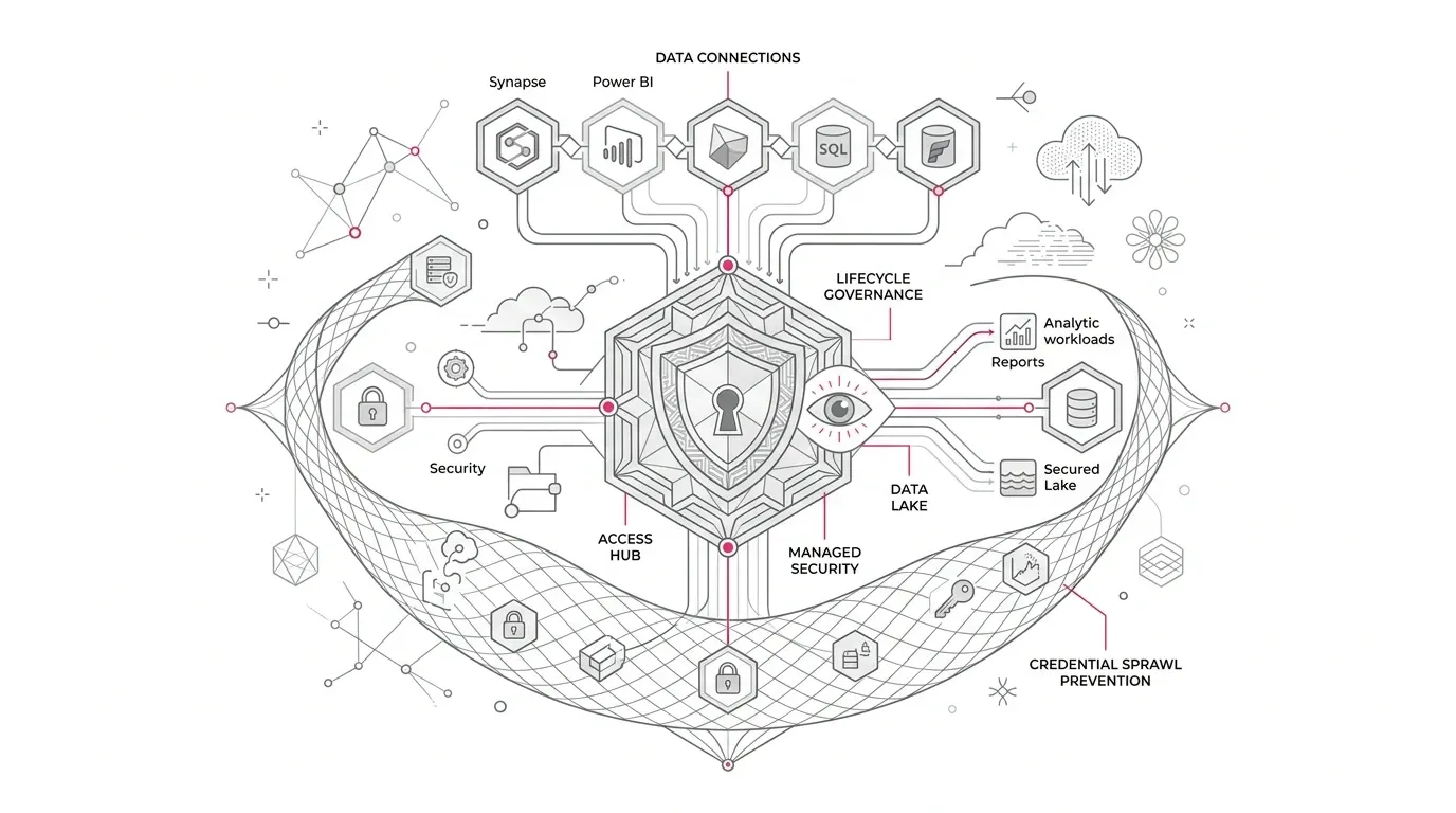 Microsoft Fabric connection lifecycle governance architecture showing cloud connections, on-premises data gateways, workspace boundaries, credential rotation, and lineage mapping with subtle #e71e4c accents on pure white background.